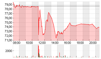 PAYPAL HDGS INC.DL-,0001 Chart