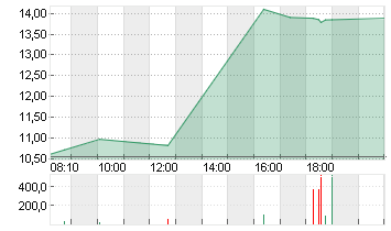 UBISOFT ENTMT IN.EO-,0775 Chart