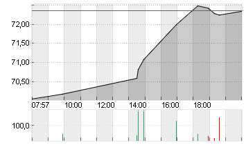 PAYPAL HDGS INC.DL-,0001 Chart