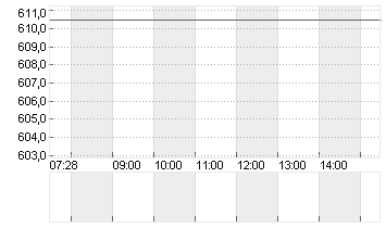 SWISSCOM AG NAM.    SF 1 Chart