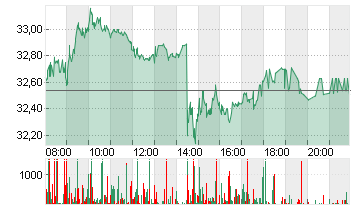 VONOVIA SE NA O.N. Chart