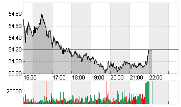 ARCHER DANIELS MIDLAND Chart