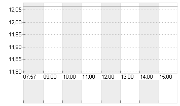 AMERICAN AIRLINES GRP Chart