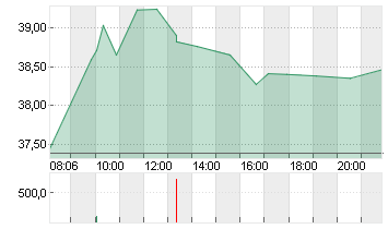 DELIVERY HERO SE NA O.N. Chart