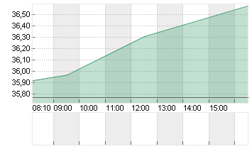 HUGO BOSS AG NA O.N. Chart