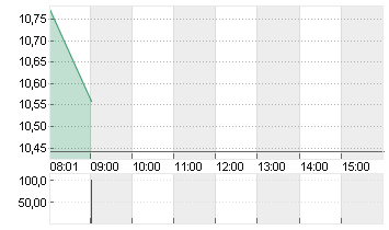 UBISOFT ENTMT IN.EO-,0775 Chart