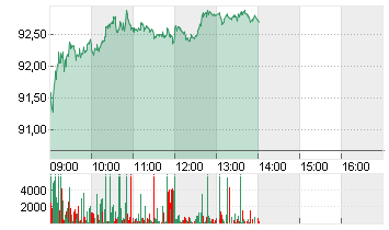 VOLKSWAGEN AG VZO O.N. Chart