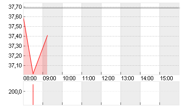 PUMA SE Chart