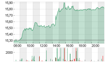 DEUTSCHE BANK AG NA O.N. Chart