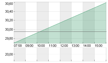 STABILUS SE INH. O.N. Chart