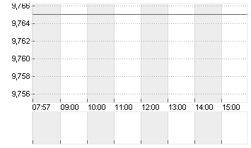 SNAP INC. CL.A DL-,00001 Chart