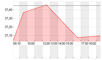 PUMA SE Chart