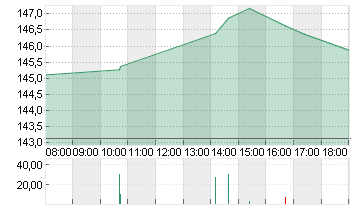 ALPHABET INC.CL.A DL-,001 Chart