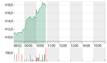 TESLA INC. DL -,001 Chart