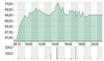 CARL ZEISS MEDITEC AG Chart