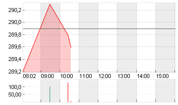 ALLIANZ SE NA O.N. Chart