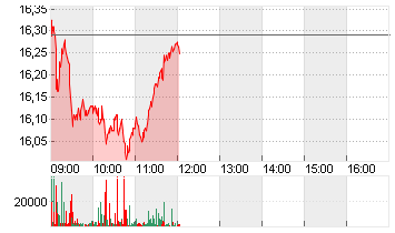 ABN AMRO BANK DR/EO1 Chart