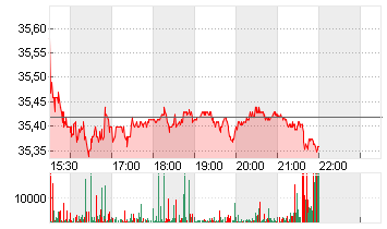 FRONTIER COMM.PAR. DL-,01 Chart