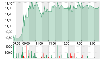 PROCREDIT HLDG AG NA EO 5 Chart