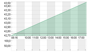 ENERGIEKONTOR O.N. Chart