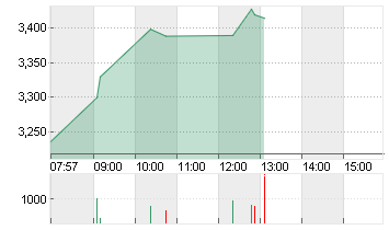 THYSSENKRUPP AG O.N. Chart