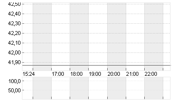 TAPESTRY INC.      DL-,01 Chart