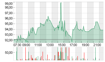 ROKU INC   CL. A DL-,0001 Chart