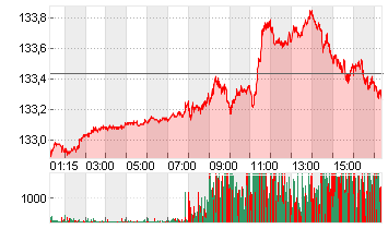 EURO-BUND-FUTURE Chart