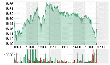 COMMERZBANK AG Chart