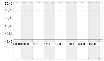 SUSS MICROTEC SE NA O.N. Chart