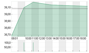 BECHTLE AG O.N. Chart