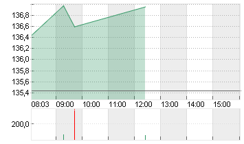 CHEVRON CORP.      DL-,75 Chart