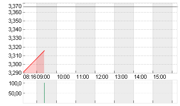 THYSSENKRUPP AG O.N. Chart