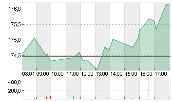 AMAZON.COM INC.    DL-,01 Chart