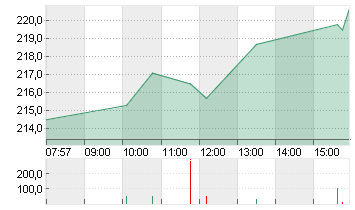 ADIDAS AG NA O.N. Chart