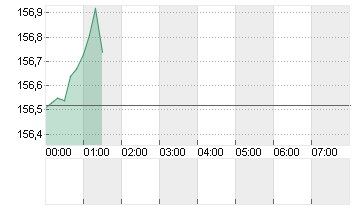 CROSS RATE EO/YN Chart