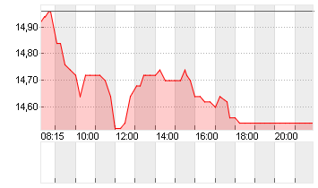 MEDIOS AG  O.N. Chart