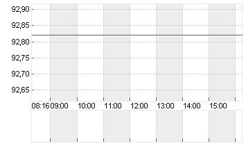 WACKER CHEMIE        O.N. Chart