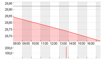 INFINEON TECH.AG NA O.N. Chart