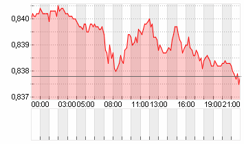 CROSS RATE EO/LS Chart