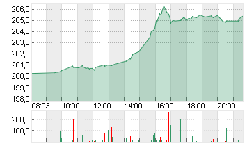 APPLE INC. Chart