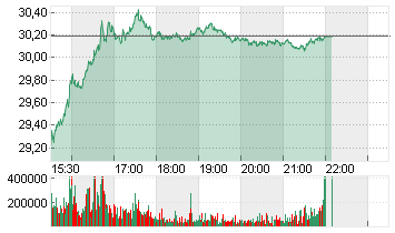 PFIZER INC.        DL-,05 Chart