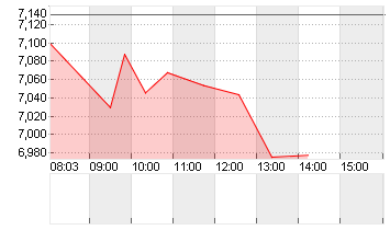 EVOTEC SE  INH O.N. Chart