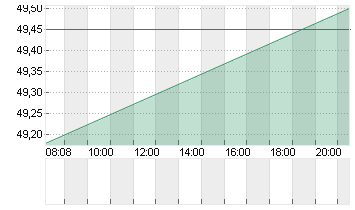 SMARTSHEET INC.A DL-,0001 Chart