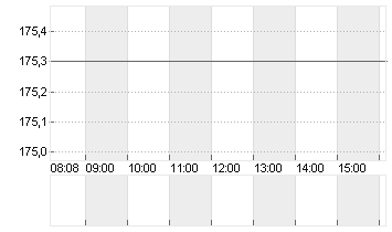 KERING S.A. INH.     EO 4 Chart