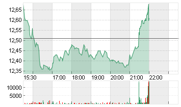 CORECIVIC INC.     DL-,01 Chart