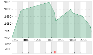 CUREVAC N.V.   O.N. Chart