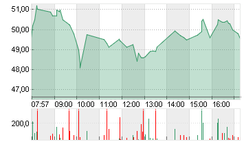 PALANTIR TECHNOLOGIES INC Chart