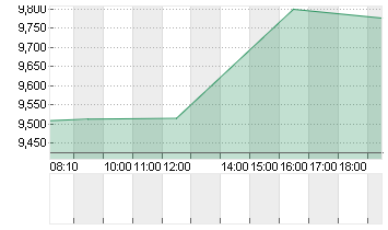 SNAP INC. CL.A DL-,00001 Chart