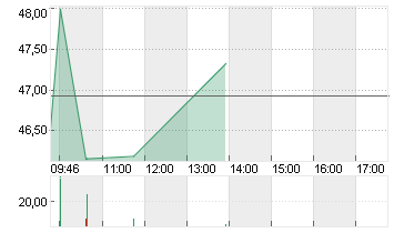 ARCHER DANIELS MIDLAND Chart